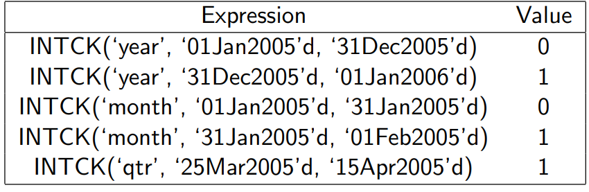 <ul><li><p>INTCK function computes the number of interval boundaries (e.g., months, quarters, years) that are crossed between two dates </p></li><li><p>INTNX function computes a date after a given number of intervals</p></li></ul>