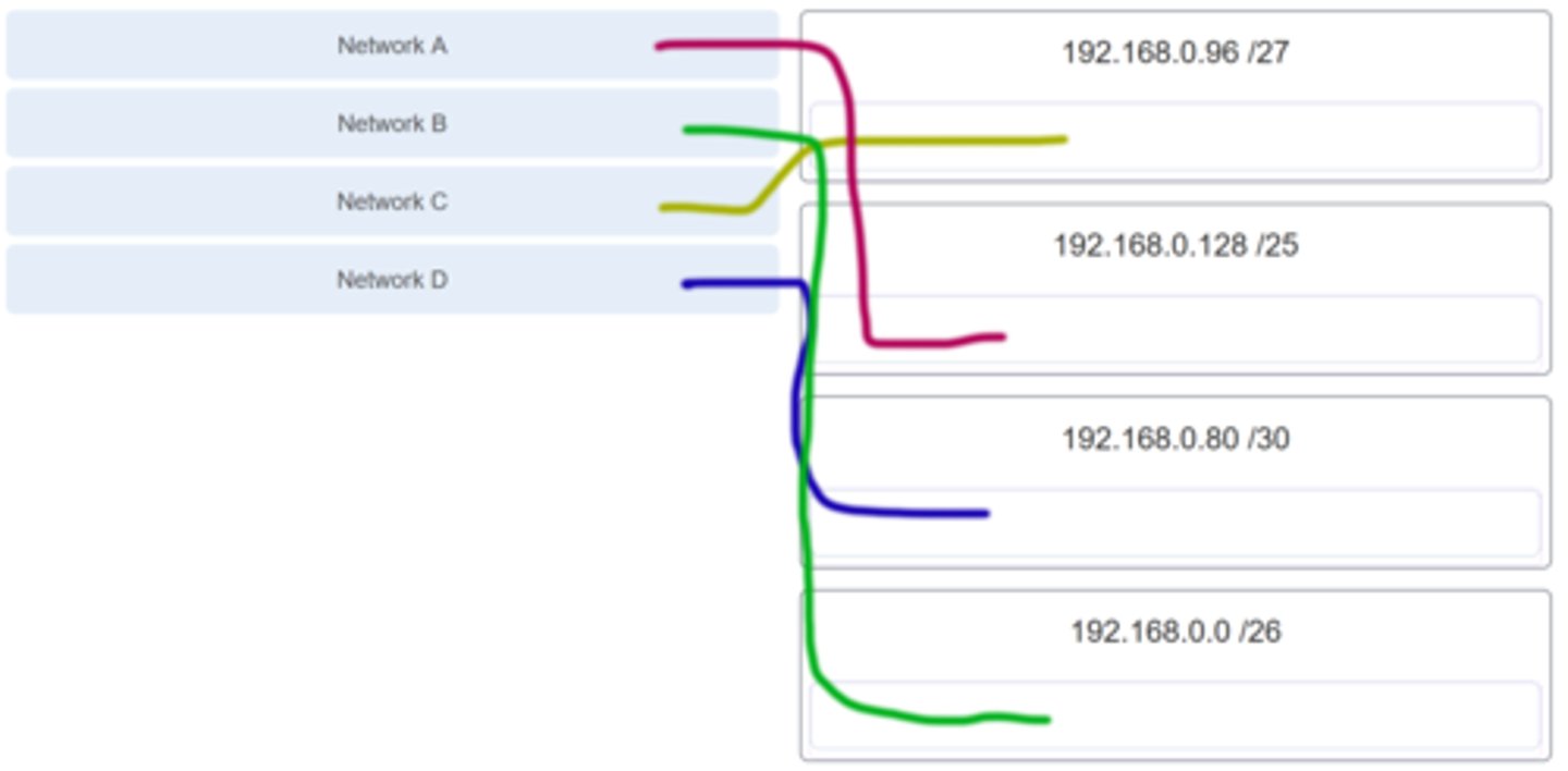 <p>Refer to the exhibit. Match the network with the correct IP address and prefix that will satisfy the usable host addressing requirements for each network.</p>