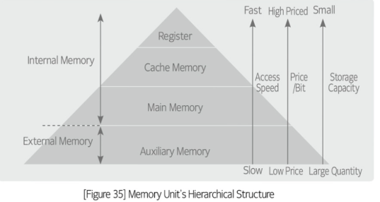 <p>Memory unit’s hierarchical structure</p>