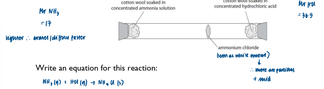 <p>Reaction with ammonia:&nbsp;</p><ul><li><p>if a hydrogen halide gas and ammonia gas are mixed, a white cloud of the ammonium halide appears</p></li><li><p>N.B. This is NOT a gas, it is tiny solid airborne particles which eventually settle as dust.</p></li><li><p>NH3 (g) + HCl (g) → NH4Cl (s)</p></li><li><p>This can be used as a test for a hydrogen halide - but it will not show which halogen is present </p></li></ul><p></p>