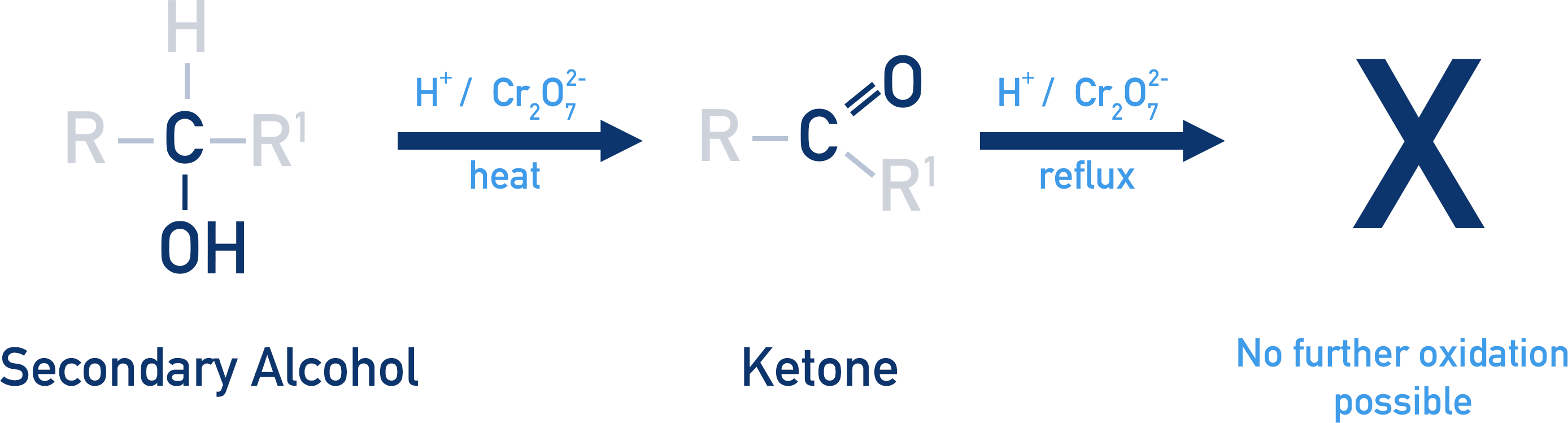 <p>Alcohol → Ketone</p>