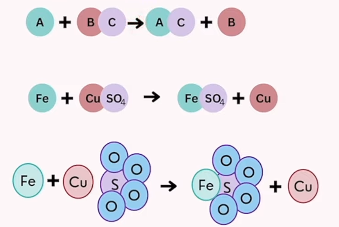 <p>one element in a compound is replaced by another element</p>