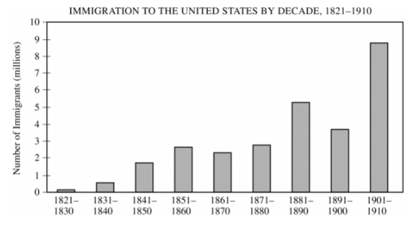 <p>The pattern depicted in the graph in the first half of the nineteenth century most directly resulted in</p>