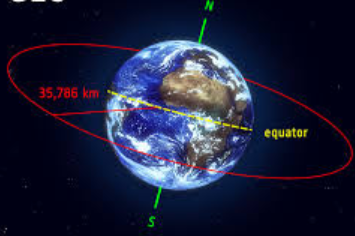 <ul><li><p><strong>circular</strong></p></li><li><p>nearly hemispheric</p></li><li><p>disadvantages: far from earth, easier to jam</p></li></ul>