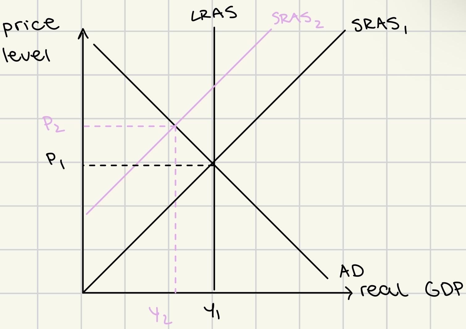 <ul><li><p>real GDP &lt; potential GDP</p></li><li><p>unemployment &gt; natural rate of unemployment</p></li><li><p><span style="color: rgb(239, 152, 255)"><strong>caused by decrease (left shift) in SRAS</strong></span></p></li><li><p>stagflation</p><ul><li><p><u>increased price level</u></p></li><li><p><u>decrease in real GDP</u></p></li></ul></li></ul><p></p>