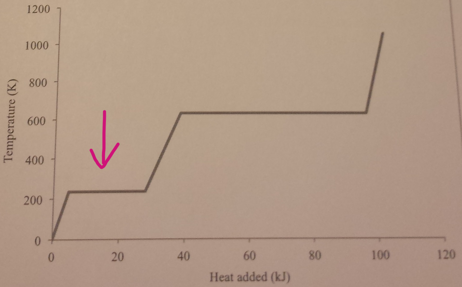 <p>By looking at the graph, what is happening at the points where the arrows are pointing at?</p>