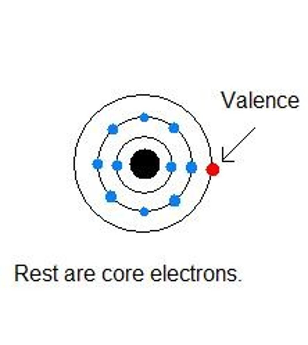 <p>electrons in the outermost shell</p>