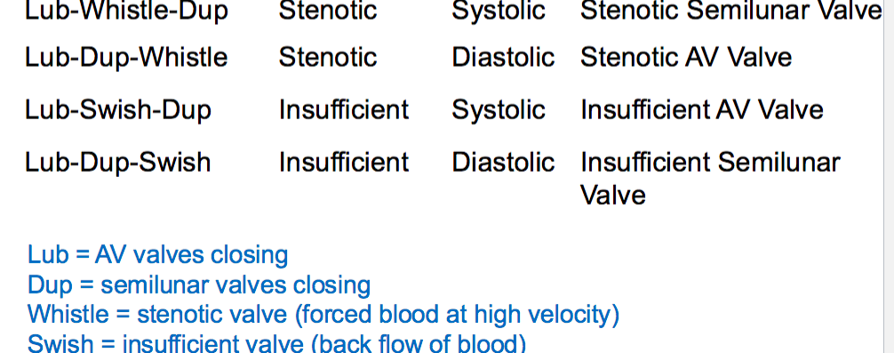 <p>murmurs: abnormal sounds made due to turbulent blood flow through malfunctioning valves</p><p>stenotic valve: this is a whistling sound made when a valve wants to open , the valve is narrow and does not completely open due to high velocity: ex: lup-whistle-dup: SV stenoic and lub-dub-whistel: AV stenoic </p><p>insufficient: swishing sound when closing valve, and turbulent flow because blood flows backwards in the valve and collides with blood going opposite direction structurally damaged valve that does not close properly: lub-swoosh-dub: insufficient av and lub-dub-swoosh- insufficient SV valve</p>