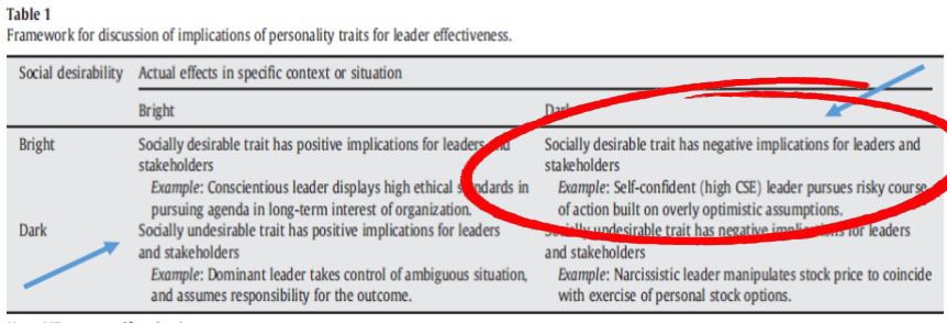 <p>socially desirable trait has negative implications for leaders and stakeholders.</p><p></p><p><mark data-color="blue">e.g., self-confident leader pursues risky course of action built on overly optimistic assumptions.</mark></p>