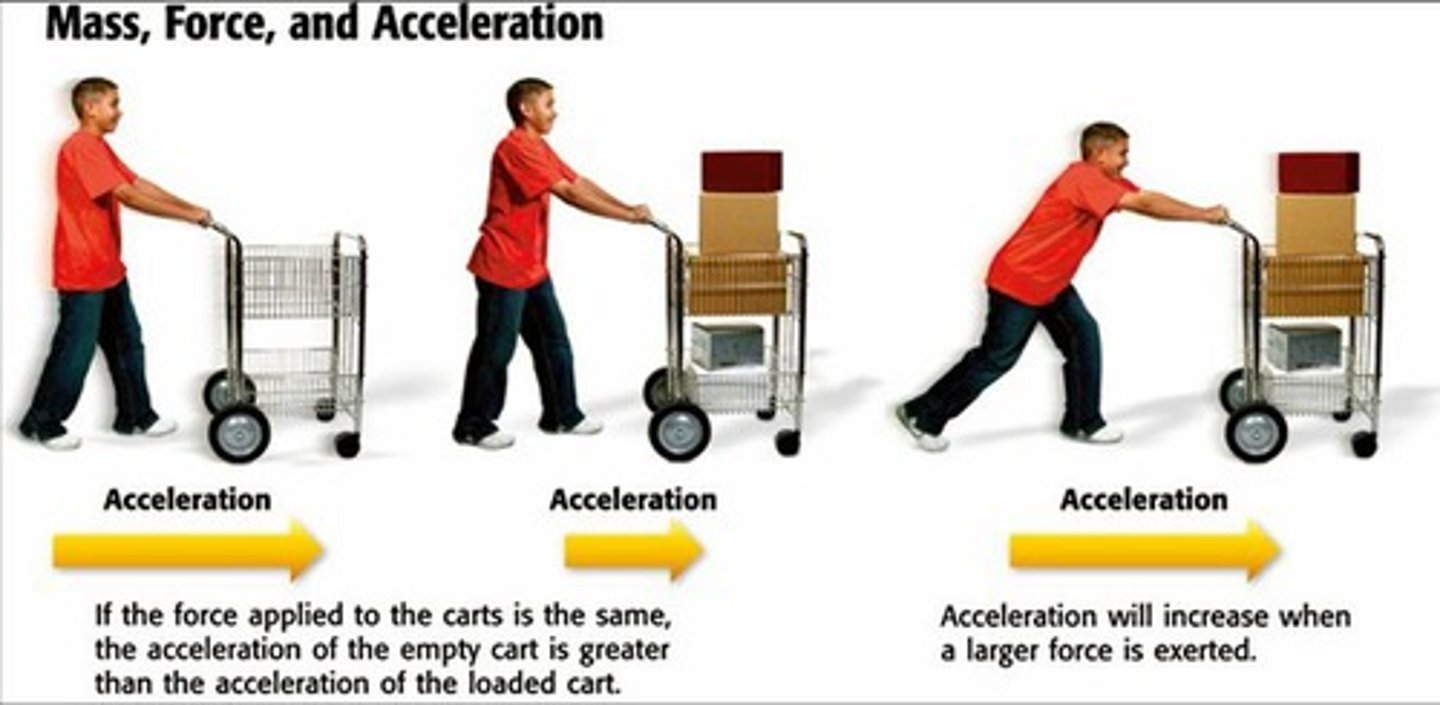 <p>an object with an unbalanced force acting on it will accelerate in the direction of that force...f=m(a) ; force = mass times acceleration</p>