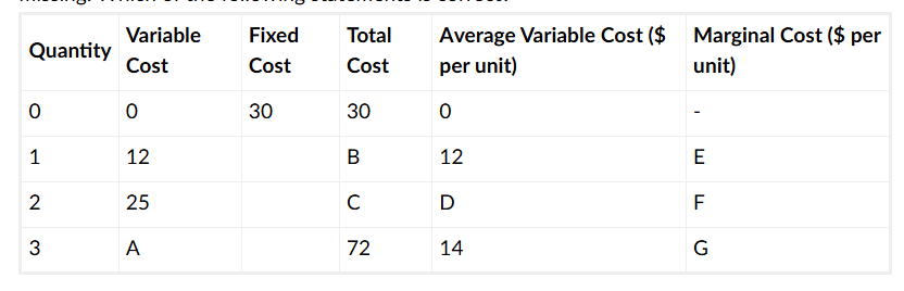 <p>The table below sets out cost information for the production of volley balls. Some values are missing. Which of the following statements is correct?</p>