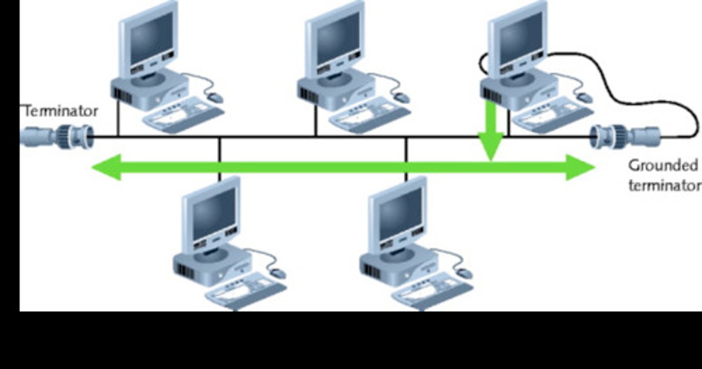 <p>Network configuration wherein all computers connect to the network via a central bus cable. two terminators are on the ends of the bus to stop data reflecting and causing interference.</p>