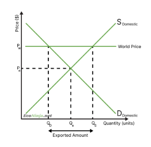 <ul><li><p>at the world price, domestic consumers are only willing and and able to purchase Qd</p></li><li><p>domestic producers are willing and able to produce at Qs</p></li><li><p>this causes a surplus and the difference will have to be exported to abroad</p></li></ul><p></p>