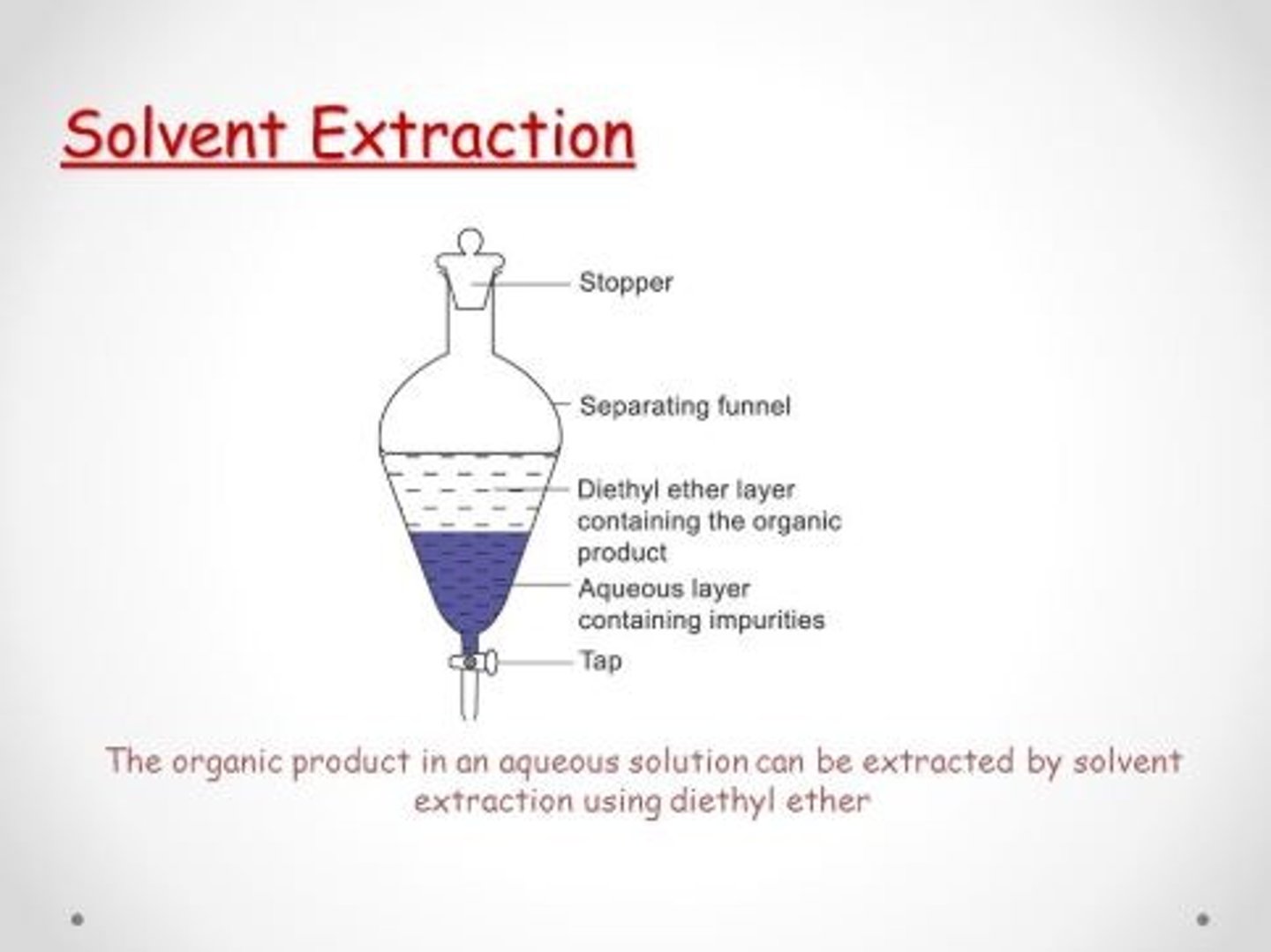 <p>Separates compounds based on solubility in polar/nonpolar solvents.</p>