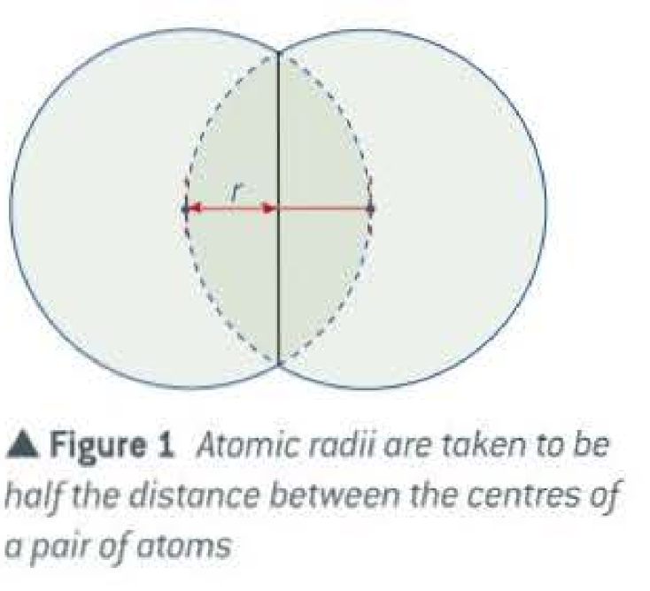 <p>Half the distance between the centers of a pairs of atoms</p>