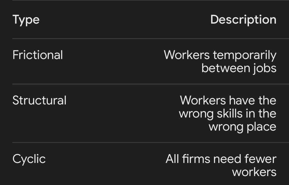 <ul><li><p><span style="font-family: Helvetica">﻿﻿cyclic unemployment: caused by a recession (or slump) thus affecting aggregate demand and causing less need for labor</span></p></li><li><p><span style="font-family: Helvetica">﻿﻿frictional unemployment: the time spent between jobs for a short period of time due to immobility of labor</span></p></li><li><p><span style="font-family: Helvetica">﻿﻿structural unemployment: changes in industry causing permanent decline in demand due to:<br>i) lack of export demand<br>ii) competition increase<br>iii) substitutes discovered<br>iv) lack of skill to keep up with newly-created jobs</span></p></li></ul>