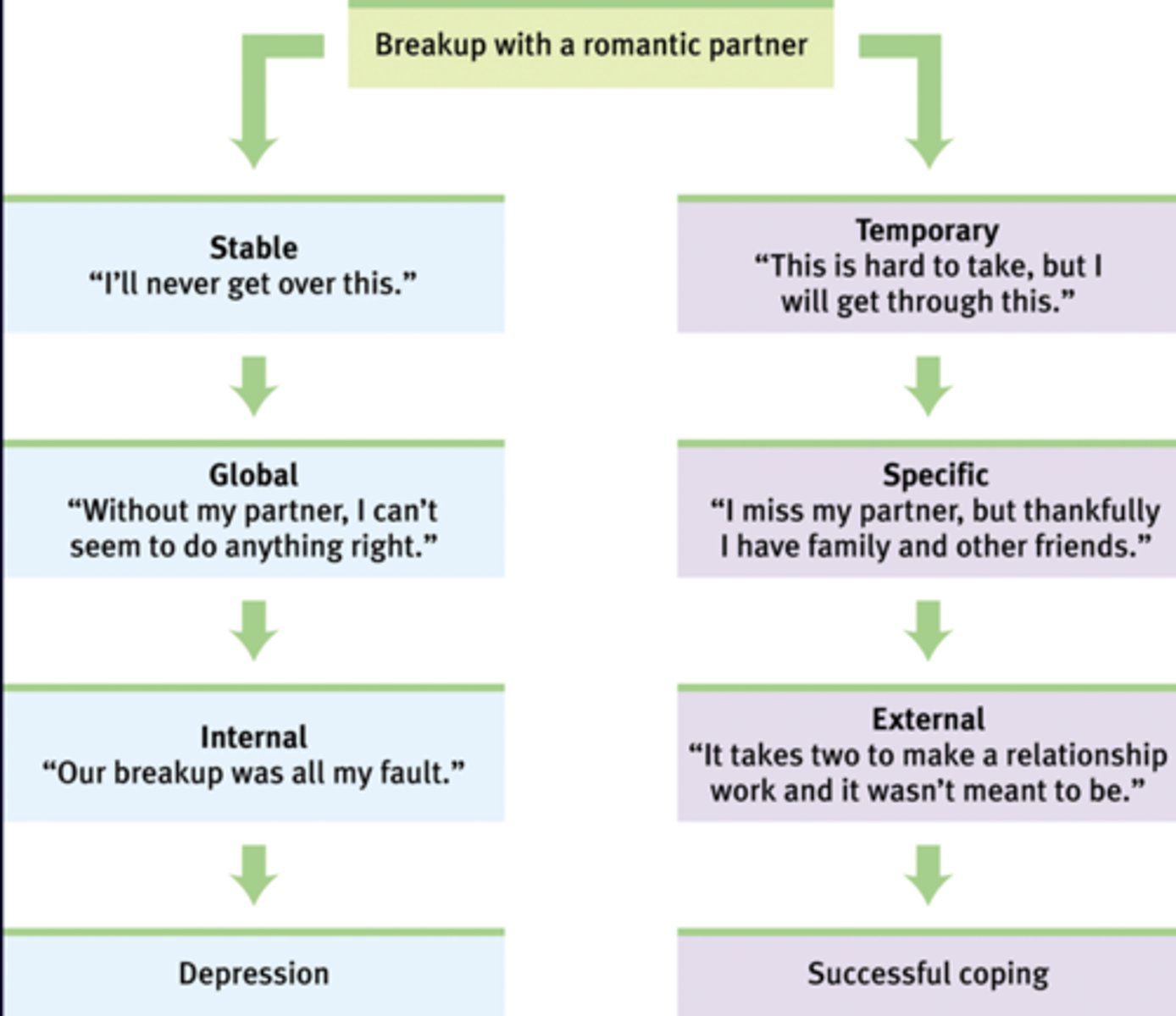 <p>how people explain to themselves why they experience a particular event-- this can either be categorized as positive (optimistic) or negative (pessimistic)</p>
