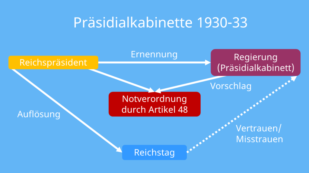 Präsidialkabinette 1930-1933