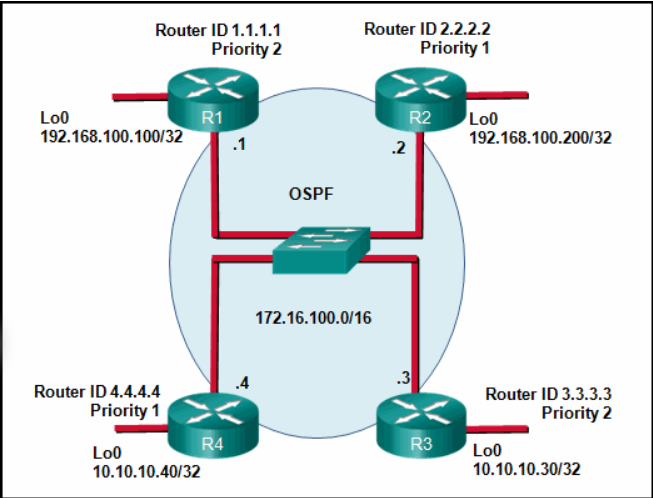 Refer to the exhibit. If the switch reboots and all routers have to re-establish OSPF adjacencies, which routers will become the new DR and BDR?

    Router R3 will become the DR and router R1 will become the BDR.
    Router R4 will become the DR and router R3 will become the BDR.
    Router R1 will become the DR and router R2 will become the BDR.
    Router R3 will become the DR and router R2 will become the BDR.