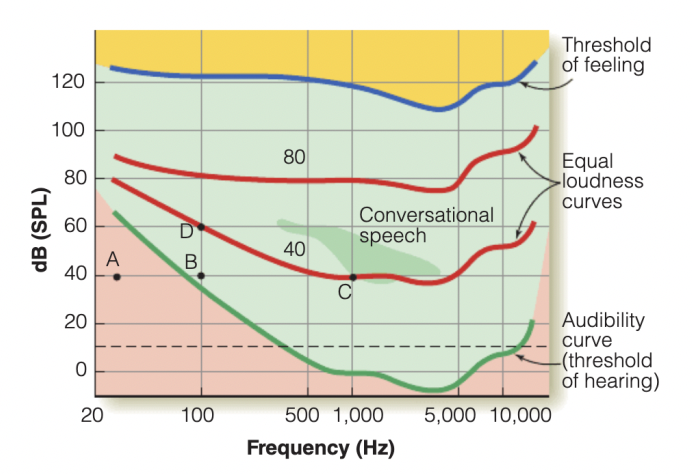 <p>What are the thresholds of feeling and hearing? </p>