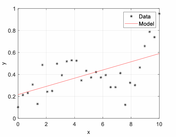 <p></p><ul><li><p>Model cannot capture the relevant effects with sufficient accuracy (e.g., nonlinearities)</p></li><li><p>E.g. important physical effects have been neglected; polynomial degree is too low; insufficient training in data-driven models</p></li></ul><p></p>