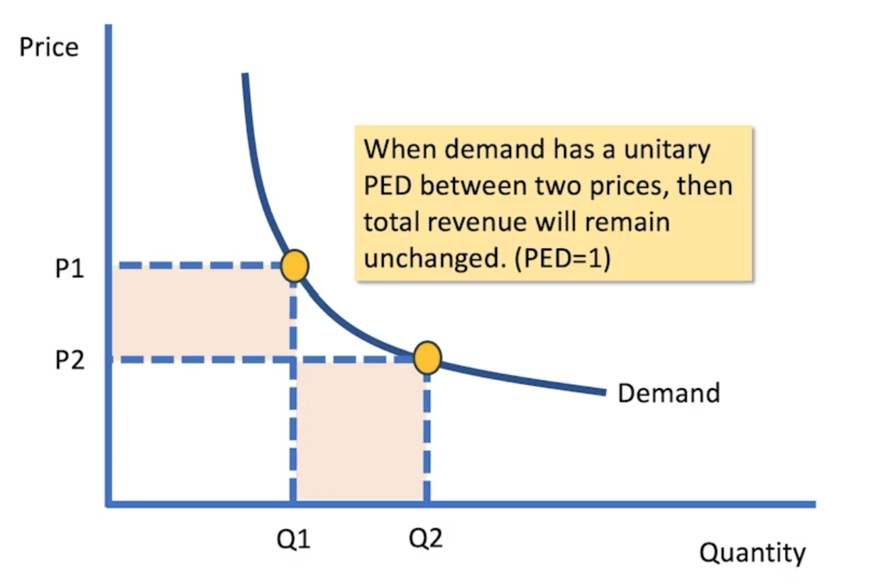 <p>Total revenue remains unchanged as price changes, indicating unitary elasticity. </p>