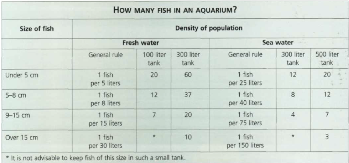 <ul><li><p></p><p>The general rule for the stocking density of small species is “1 cm of fish per 1 liter of fresh water”(see table for precise calculations).</p></li></ul>