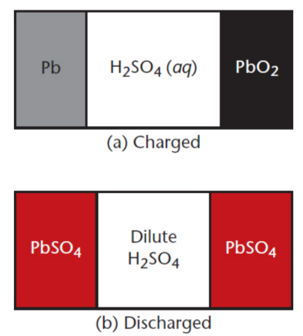 <p>rechargeable battery; low energy density</p><p>fully charged = Pb anode and porous PbO2 cathode, connected by a conductive material (concentrated 4 M H2SO4)</p><p>discharging = electrodes plate with lead sulfate (PbSO4) and dilute the acid electrolyte</p><p>fully discharged = two PbSO4 electroplated lead electrodes with a dilute concentration of H2SO4</p><p>charging = reverses the electroplating process and concentrates the acid solution</p>