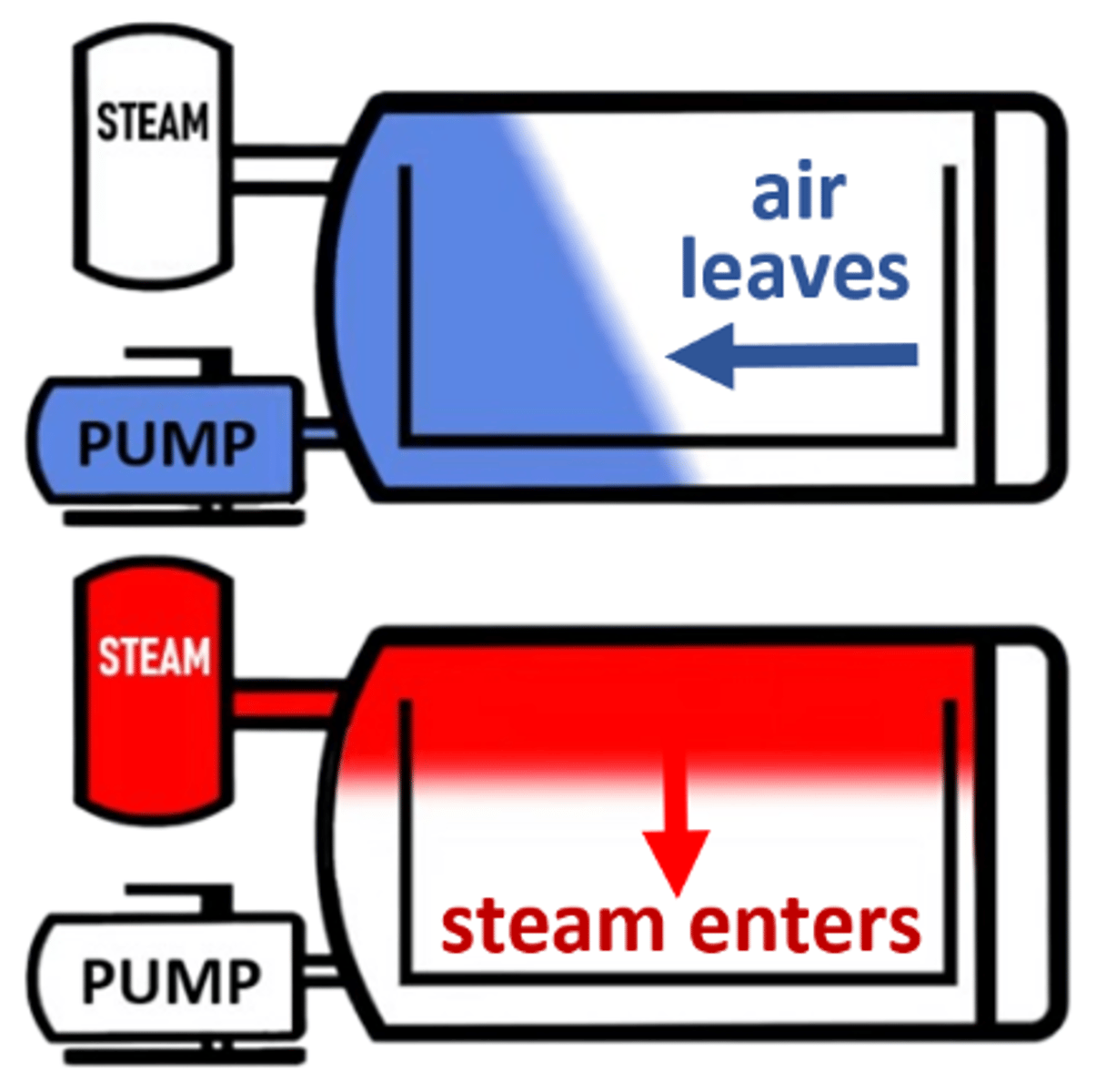 <p>sterilizers that are similar in construction to gravity air displacement sterilizers but use a vacuum pump or water ejector to remove air from the interior chamber during preconditioning, before the chamber is pressurized with steam &amp; reaches the exposure temperature</p>