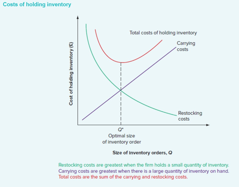 <p>Inventory starts at <strong>Q</strong> units → falls steadily to <strong>0</strong> → restocked to Q.</p><p>Average inventory = <strong>Q/2</strong></p><p>Inventory-carrying costs rise and restocking costs decrease as invenotry levels increase.&nbsp;</p><p>We assume that the firm’s inventory is sold off at a steady rate until it hits zero. At that point, the firm restocks its inventory back to some optimal level. E.g. starts out today with 3,600 units of a particular item in inventory. Annual sales of this item are 46,800 units, which is about 900 per week. If sells off 900 units of inventory each week, all the available inventory will be sold after 4 weeks, and will restock by ordering (or manufacturing) another 3,600 and start again. This selling and restocking process produces a sawtooth pattern for inventory holdings. On average, then, inventory is half of 3,600, or 1,800 units.</p>