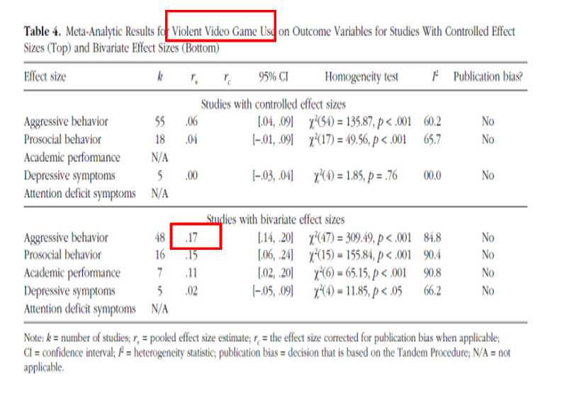 <p>_________________ - <span><strong>Small effect between video games and violence– slight negative effect but ALSO prosocial effect of same-ish area</strong></span></p><p><span><strong>“</strong><em>Fatally flawed [meta-analysis]… should not have been published in this journal or any other journal</em>”</span></p>
