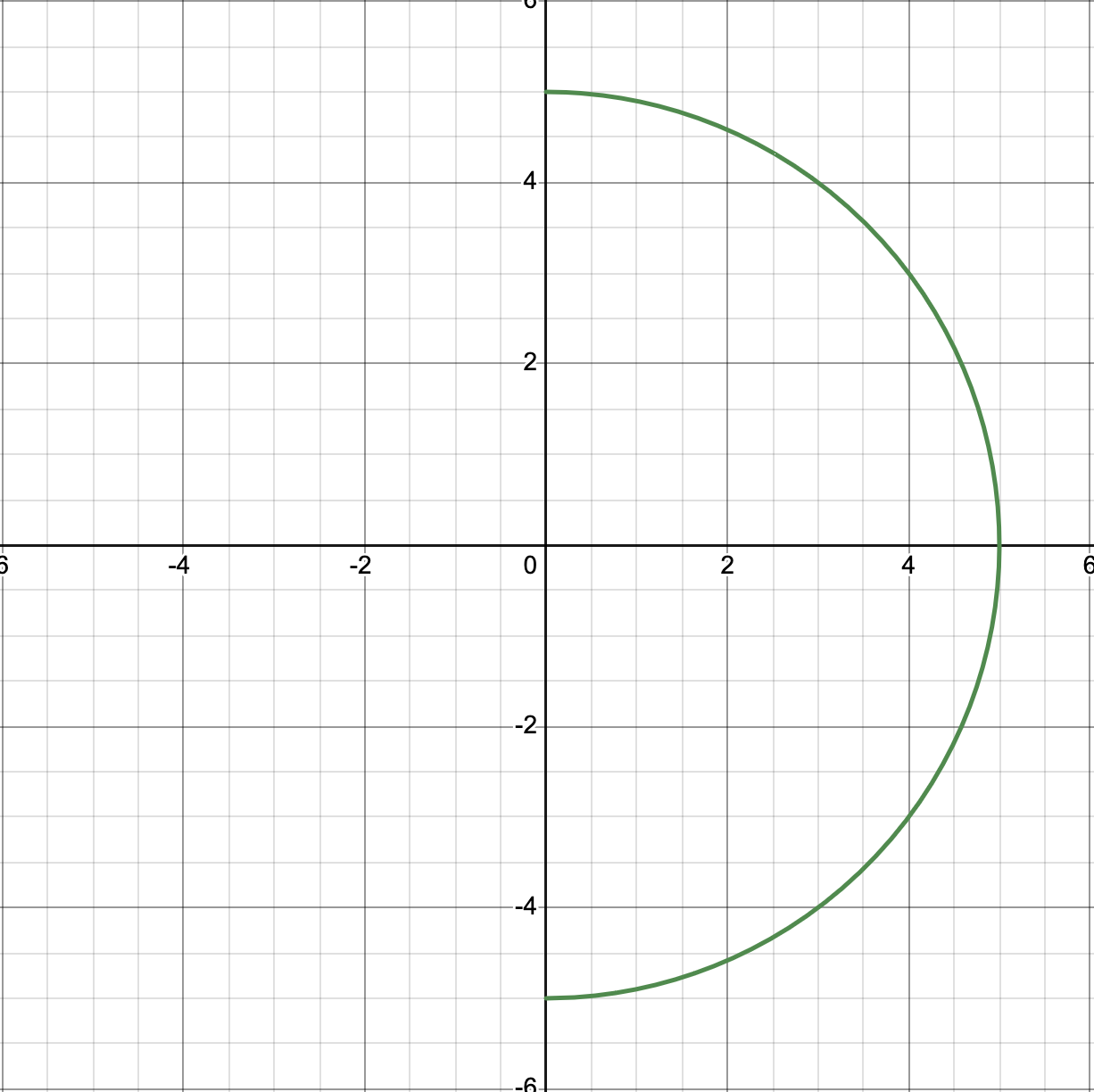 Graph for right half semicircle