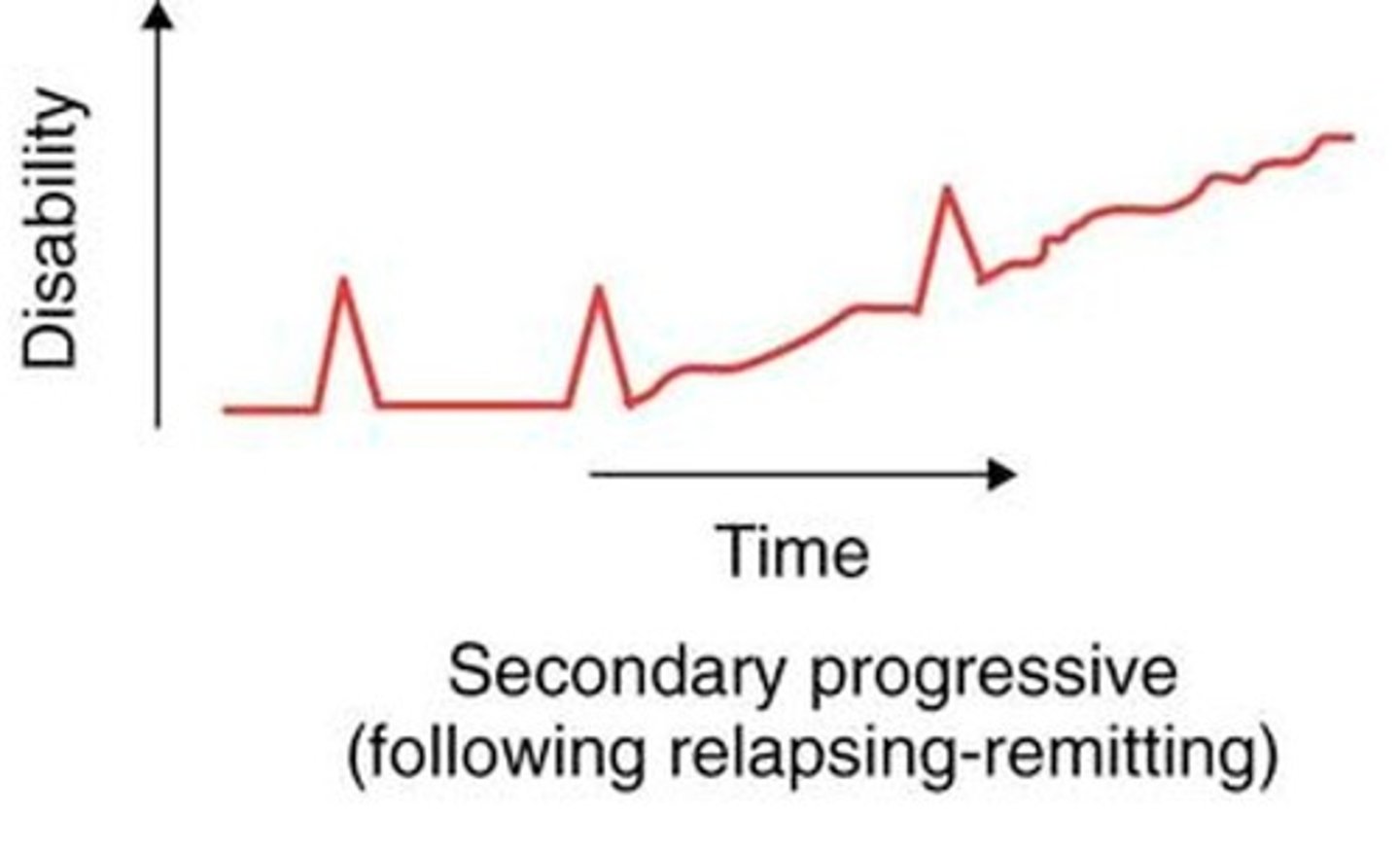 <p>SPMS</p><p>-Initially RRMS that suddenly begins to have decline without periods of remission</p>