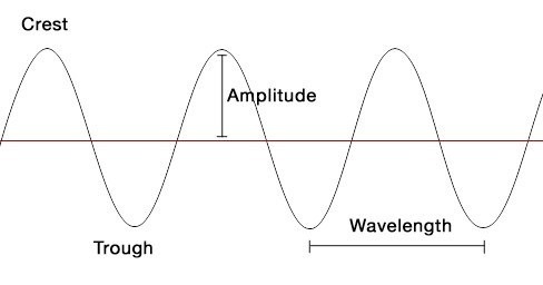 wavelength symbol and unit