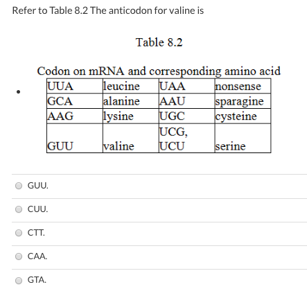 <p>Refer to Table 8.2. If an indeterminate frameshift mutation occurred (that is , one random location) the sequence of bases shown below, what would be the sequence of amino acids coded for? 3’ ATTACGCTTTGC 5’</p><p>-asparagine-arginine-lysine-alanine<br>- asparagine- cysteine-valine-serine<br>-leucine-arginine-lysine-alanine<br>-The answer cannot be determined based on the information provided</p>