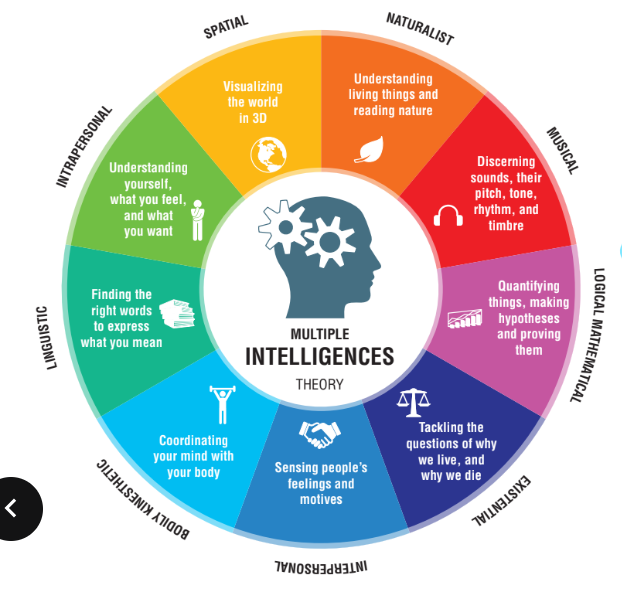<p>Focus on “how are you smart” rather than “how smart are you”</p><ul><li><p>spatial</p></li><li><p>naturalist</p></li><li><p>musical</p></li><li><p>logical mathematics</p></li><li><p>existential</p></li><li><p>interpersonal</p></li><li><p>bodily kinesthetic</p></li><li><p>linguistic</p></li><li><p>intrapersonal</p></li></ul><p></p>