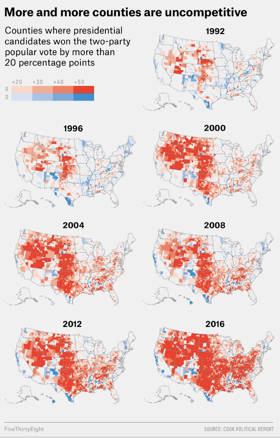 <p><span><span>Fraction of U.S. counties with presidential candidates within 10% of each other</span></span></p><ul><li><p><span><span>1992: 35.2%</span></span></p></li><li><p><span><span>2016: 9.7%</span></span></p><ul><li><p><span><span>(even though 2016 was a closer contest overall)</span></span></p></li></ul></li></ul><p style="text-align: left;"></p><p style="text-align: left;"><span><span>Fraction of U.S. counties with presidential candidates </span><em><span>not</span></em><span> within 50% of each other</span></span></p><ul><li><p style="text-align: left;"><span><span>1992: 3.0%</span></span></p></li><li><p style="text-align: left;"><span><span> 2016: 38.4%</span></span></p></li></ul><p style="text-align: left;"></p><ul><li><p style="text-align: left;">“landslides everywhere”</p></li></ul><p><br>what this means: </p><ul><li><p>Voters are increasingly sorted geographically into politically like-minded areas.</p></li></ul><ul><li><p>Elections are decided by fewer swing areas, while most counties are safely red or blue.</p></li><li><p>National closeness can mask local extremity, and is sharply divied</p></li></ul><p></p>