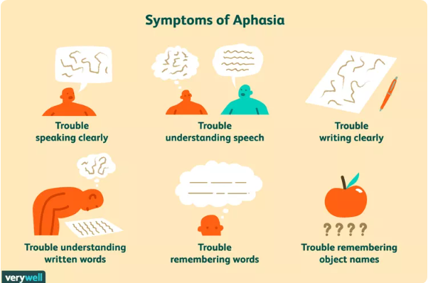 <p>a neurological condition that affects a person’s ability to communicate </p>