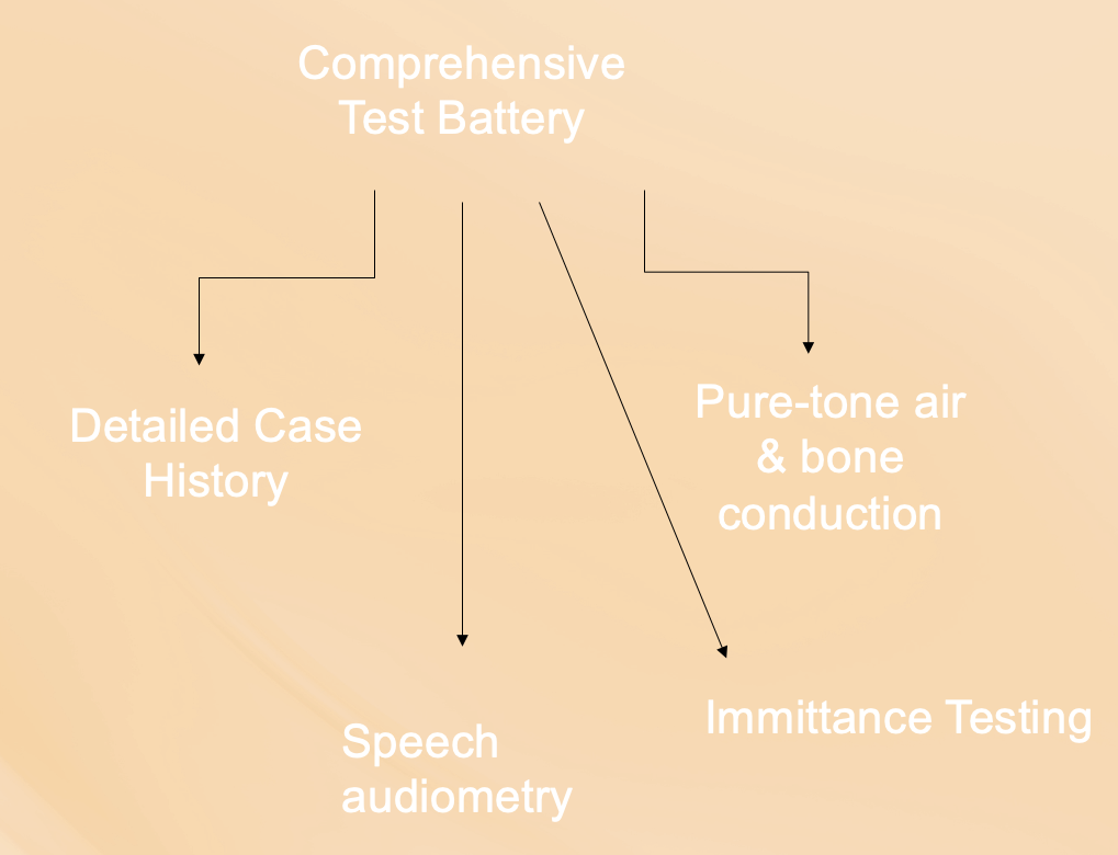 <ul><li><p>comprehensive case <strong><u>history</u></strong></p></li><li><p>otoscopy </p></li><li><p>pure tone audiometry (?) & bone conduction </p></li><li><p>speech audiometry </p></li><li><p>immittance testing (alternations/fluctuations of TM & integrity of nervous system in response to stimuli)</p></li></ul><p></p>