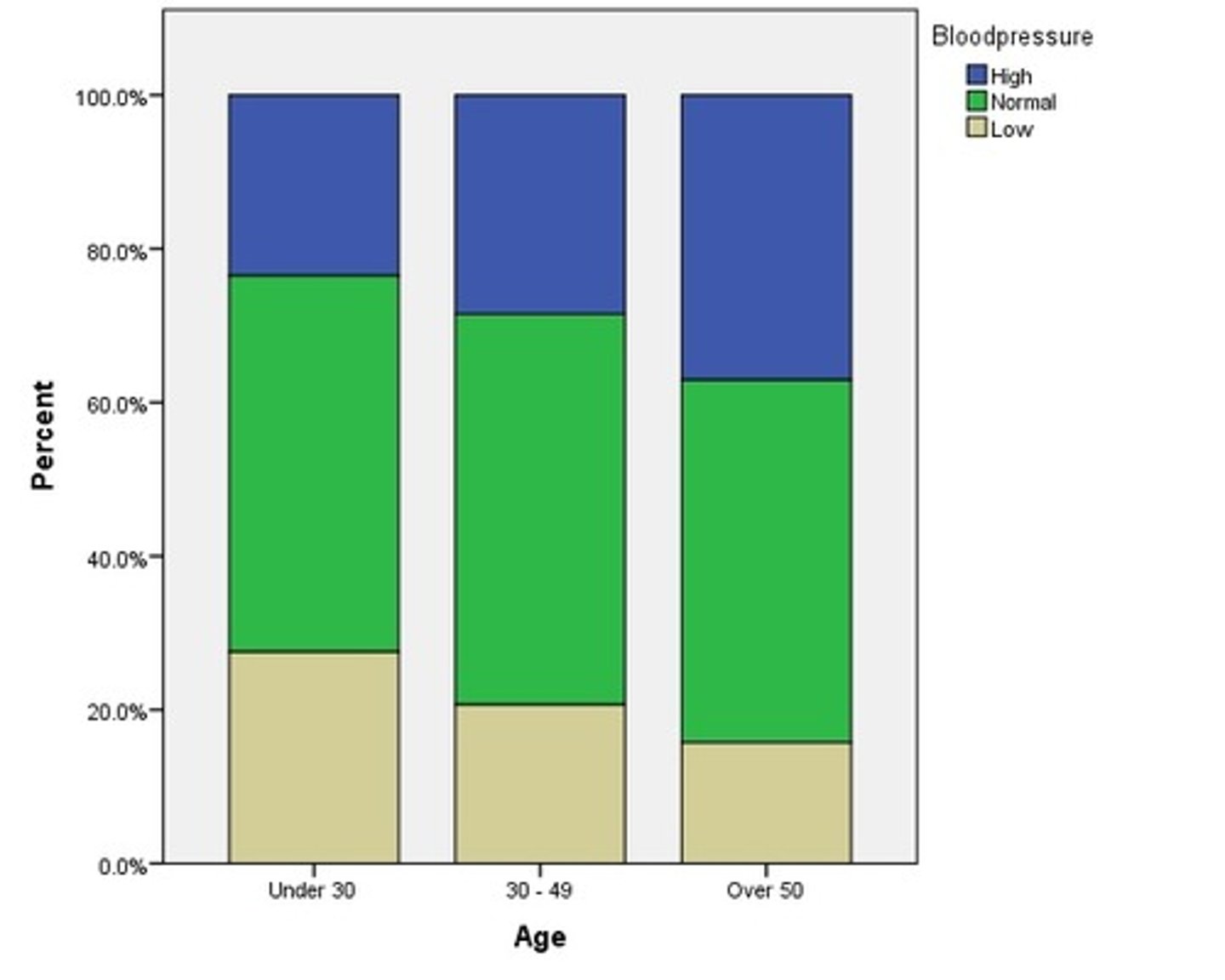 <p>graph where bars are staced to make 100%</p>
