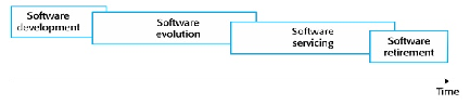 <p>The software may still be used but no further changes are made to it (have to ‘live with’ any problems)</p><p>eventually, the software (and the system it runs on) is taken out of service</p>