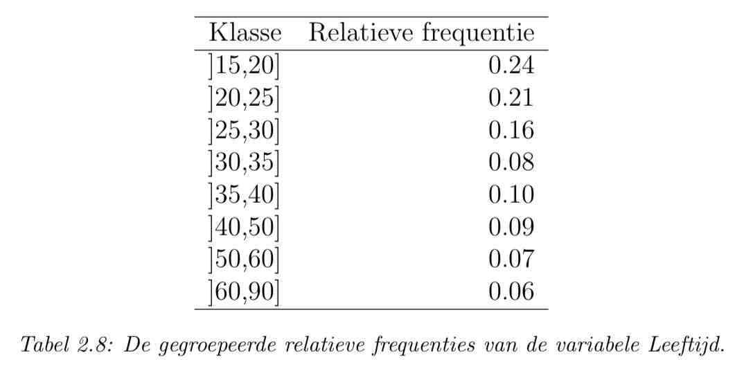 <p>Door de absolute frequenties (van de gegroepeerde frequentieverdeling) te delen door de steekproefgrootte.</p>
