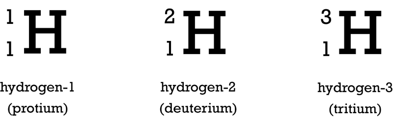 <p>a type of shorthand notation that identifies the element (by symbol or atomic number) and the mass number of the element</p>