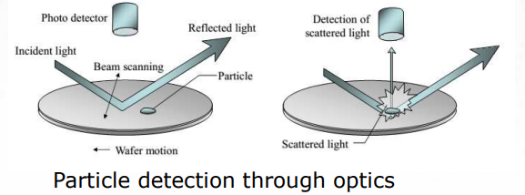 <ul><li><p>light shines on wafer</p></li><li><p>particle scatters light</p></li><li><p>detector senses light scattered and alerts of a particle</p></li></ul>