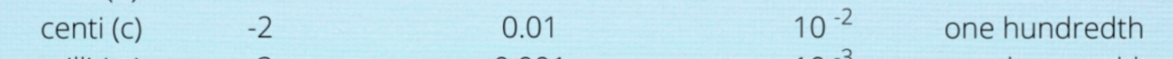<p>Symbol: c  SN:10 to the power of -2. Name: one hundredth </p>