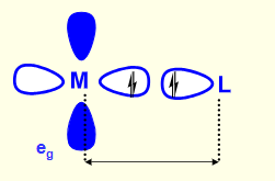 <p>e<sub>g</sub> orbitals point towards M-L bonds - more repulsion between electrons in e<sub>g</sub> orbitals and ligand </p>