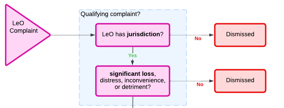 <p>The Legal Ombudsman may dismiss a claim if the complainant did not suffer a<strong> significant loss, distress, inconvenience or detriment</strong>.</p>