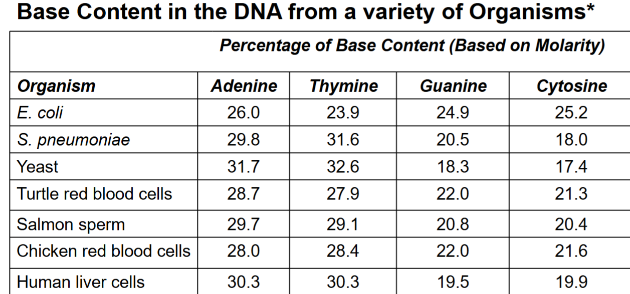 <ul><li><p>pioneered biochemical techniques for isolation, purification and measurement of nucleic acids from cells</p></li><li><p>analyzed base composition of DNA isolated from many different species</p></li><li><p>when base compositions from different tissues within same species were measured, there were similar results</p></li></ul><p></p>