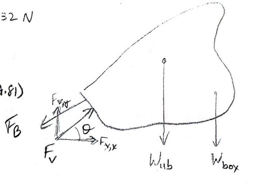 <ol><li><p>Sum of M at pivot = 0</p><ul><li><p>FB(8cm) = Wub(35 cm) + Wbox(50 cm)</p></li><li><p>8FB = 35(55)(9.81) + (30)(9.81)(50)</p></li><li><p><mark data-color="yellow" style="background-color: yellow; color: inherit;">FB = 4199.9 N</mark></p></li></ul></li><li><p>Sum of Fx = 0</p><ul><li><p>FBx = Fvx</p></li><li><p>4199.9cos(29) = Fvx</p></li><li><p><mark data-color="blue" style="background-color: blue; color: inherit;">Fvx = 3673.32 N</mark></p></li></ul></li><li><p>Sum of Fy = 0</p><ul><li><p>Fvy = FBy + 55(9.81) + 30(9.81)</p></li><li><p>Fvy = 4199.9sin(29) + 539.55 + 294.30</p></li><li><p><mark data-color="blue" style="background-color: blue; color: inherit;">Fvy = 28770.0 N</mark></p></li></ul></li><li><p>Fv = sqrt(Fvx² + Fvy²)</p><ul><li><p><mark data-color="yellow" style="background-color: yellow; color: inherit;">Fv = 4661.6 N</mark></p></li></ul></li><li><p>theta = tan<sup>-1</sup>(Fvy/Fvx)</p><ul><li><p><mark data-color="yellow" style="background-color: yellow; color: inherit;">theta = 38 degrees with respect to horizontal</mark> </p></li></ul></li></ol><p></p>