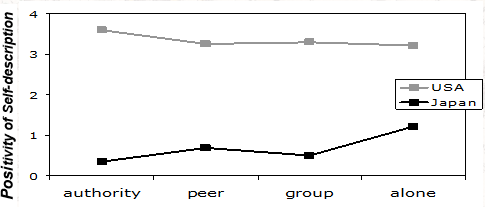 USA: higher positive self-views and stable view of self across situations

Japan: lower positive self-views and variance between situations (e.g., most positive when alone) (but stable within situations)